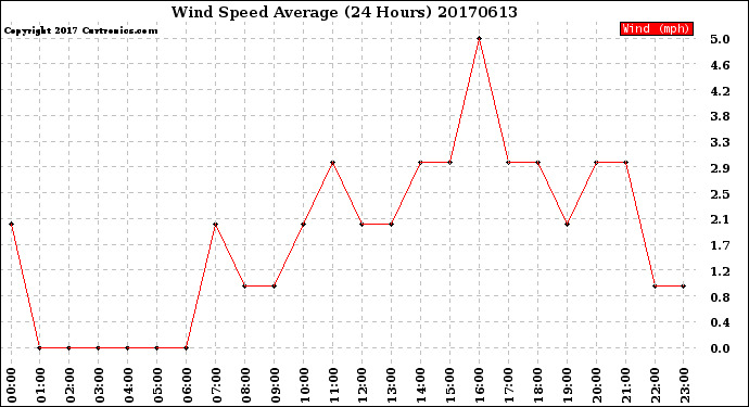 Milwaukee Weather Wind Speed<br>Average<br>(24 Hours)