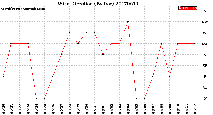 Milwaukee Weather Wind Direction<br>(By Day)