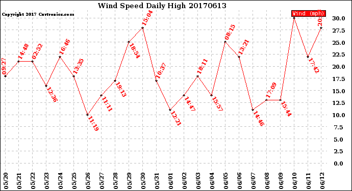 Milwaukee Weather Wind Speed<br>Daily High