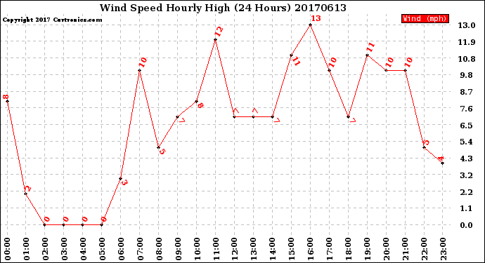 Milwaukee Weather Wind Speed<br>Hourly High<br>(24 Hours)
