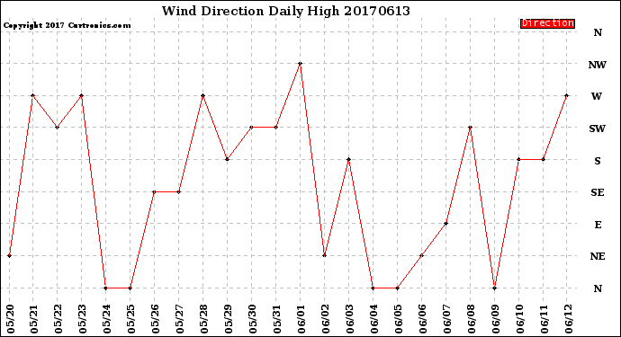 Milwaukee Weather Wind Direction<br>Daily High
