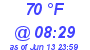 Milwaukee Weather Dewpoint High High Today