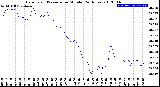 Milwaukee Weather Barometric Pressure<br>per Minute<br>(24 Hours)