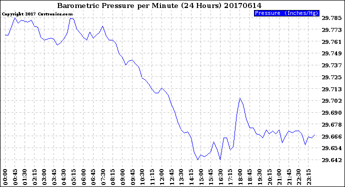 Milwaukee Weather Barometric Pressure<br>per Minute<br>(24 Hours)