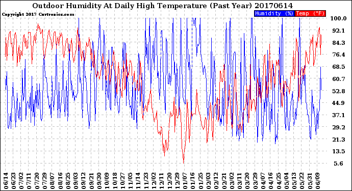 Milwaukee Weather Outdoor Humidity<br>At Daily High<br>Temperature<br>(Past Year)
