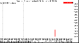 Milwaukee Weather Rain<br>per Minute<br>(Inches)<br>(24 Hours)