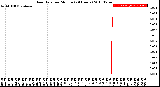 Milwaukee Weather Rain Rate<br>per Minute<br>(24 Hours)