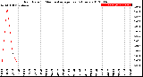 Milwaukee Weather Rain Rate<br>15 Minute Average<br>Past 6 Hours