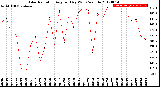 Milwaukee Weather Solar Radiation<br>Avg per Day W/m2/minute