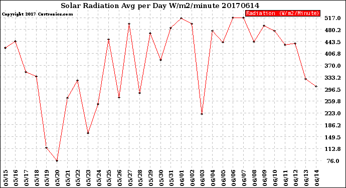 Milwaukee Weather Solar Radiation<br>Avg per Day W/m2/minute