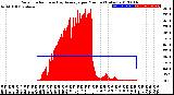 Milwaukee Weather Solar Radiation<br>& Day Average<br>per Minute<br>(Today)