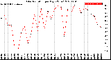 Milwaukee Weather Solar Radiation<br>per Day KW/m2