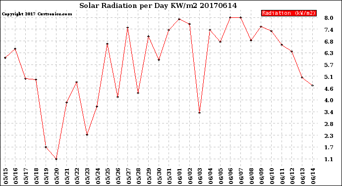 Milwaukee Weather Solar Radiation<br>per Day KW/m2