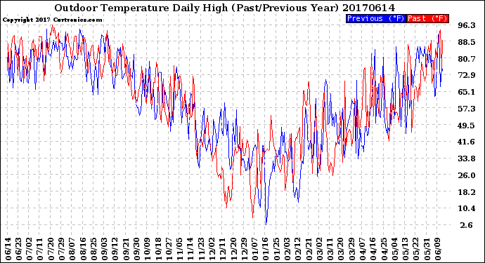 Milwaukee Weather Outdoor Temperature<br>Daily High<br>(Past/Previous Year)