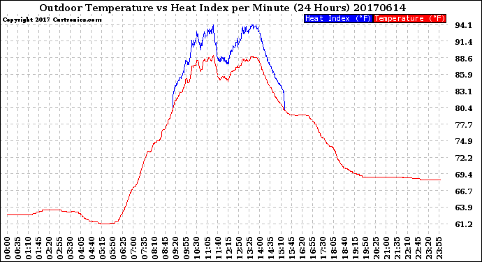 Milwaukee Weather Outdoor Temperature<br>vs Heat Index<br>per Minute<br>(24 Hours)