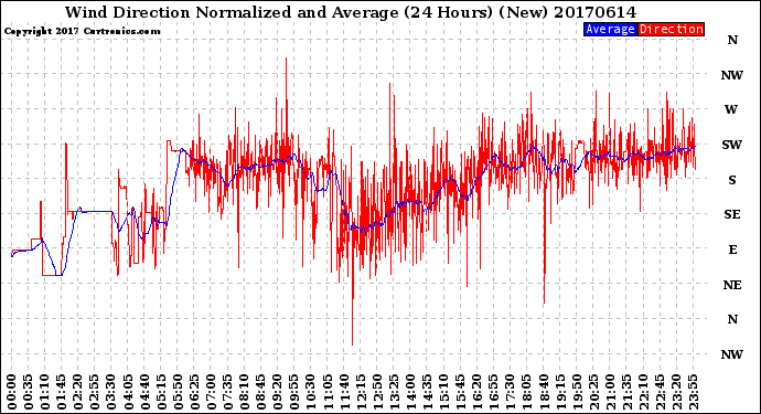 Milwaukee Weather Wind Direction<br>Normalized and Average<br>(24 Hours) (New)