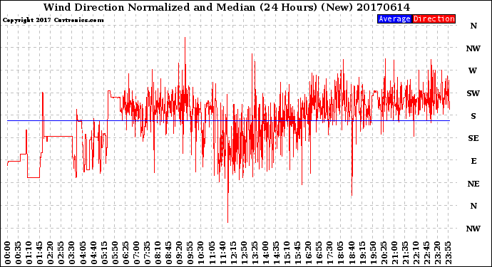 Milwaukee Weather Wind Direction<br>Normalized and Median<br>(24 Hours) (New)