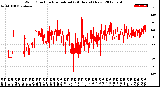 Milwaukee Weather Wind Direction<br>Normalized<br>(24 Hours) (New)