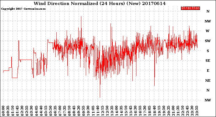 Milwaukee Weather Wind Direction<br>Normalized<br>(24 Hours) (New)