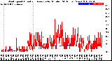 Milwaukee Weather Wind Speed<br>Actual and Average<br>by Minute<br>(24 Hours) (New)