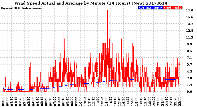 Milwaukee Weather Wind Speed<br>Actual and Average<br>by Minute<br>(24 Hours) (New)