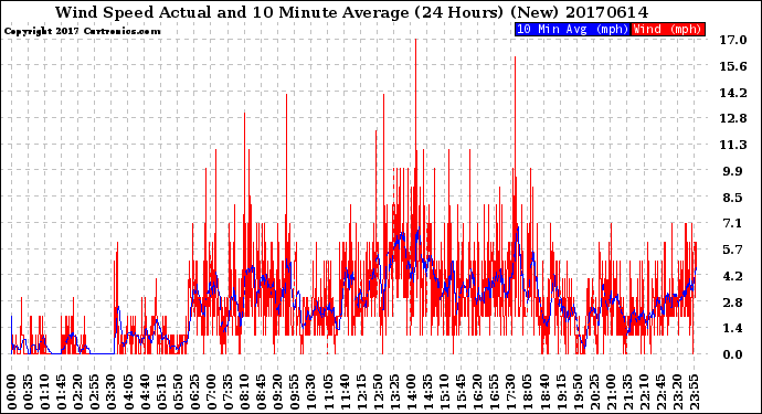 Milwaukee Weather Wind Speed<br>Actual and 10 Minute<br>Average<br>(24 Hours) (New)