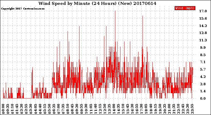Milwaukee Weather Wind Speed<br>by Minute<br>(24 Hours) (New)