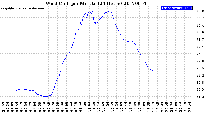 Milwaukee Weather Wind Chill<br>per Minute<br>(24 Hours)