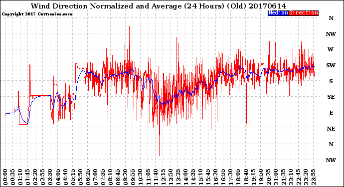 Milwaukee Weather Wind Direction<br>Normalized and Average<br>(24 Hours) (Old)