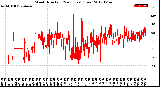 Milwaukee Weather Wind Direction<br>(24 Hours) (Raw)