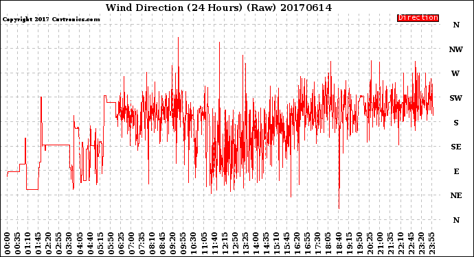 Milwaukee Weather Wind Direction<br>(24 Hours) (Raw)