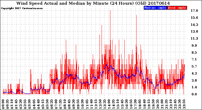 Milwaukee Weather Wind Speed<br>Actual and Median<br>by Minute<br>(24 Hours) (Old)