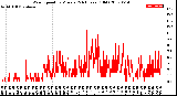 Milwaukee Weather Wind Speed<br>by Minute<br>(24 Hours) (Old)