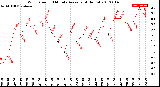 Milwaukee Weather Wind Speed<br>10 Minute Average<br>(4 Hours)