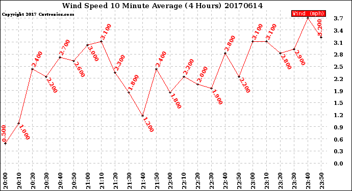 Milwaukee Weather Wind Speed<br>10 Minute Average<br>(4 Hours)