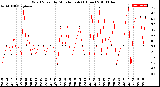 Milwaukee Weather Wind Speed<br>by Minute mph<br>(1 Hour)