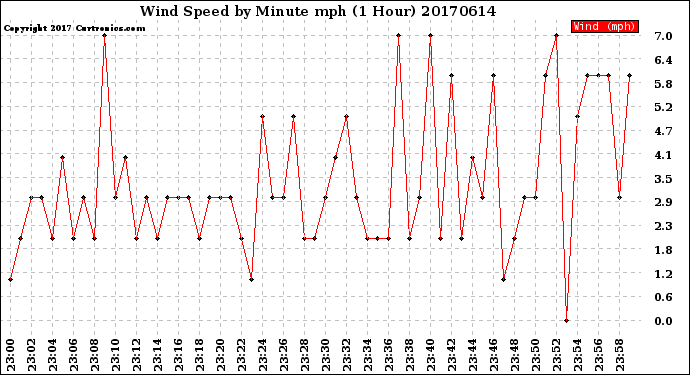 Milwaukee Weather Wind Speed<br>by Minute mph<br>(1 Hour)