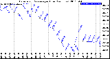 Milwaukee Weather Barometric Pressure<br>per Hour<br>(24 Hours)