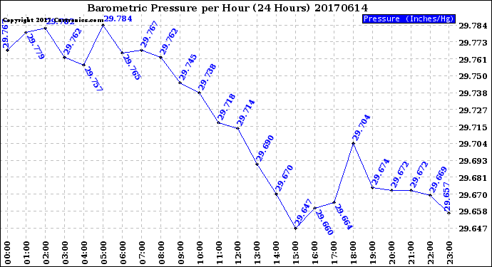 Milwaukee Weather Barometric Pressure<br>per Hour<br>(24 Hours)
