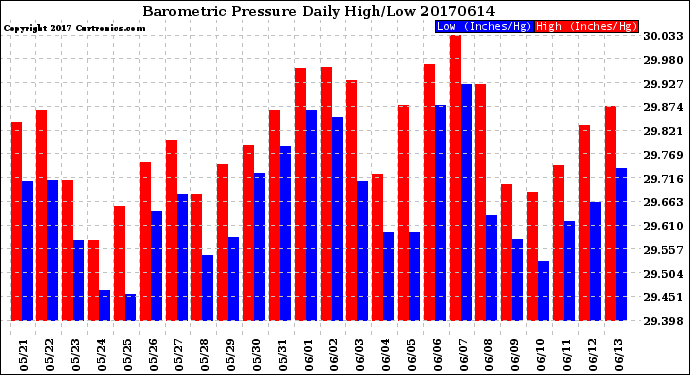 Milwaukee Weather Barometric Pressure<br>Daily High/Low