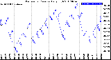 Milwaukee Weather Barometric Pressure<br>Daily High