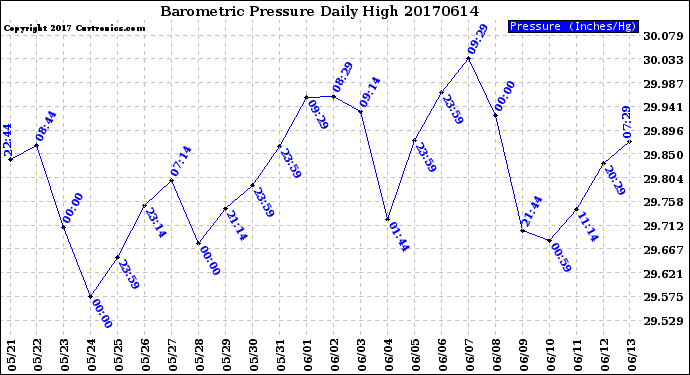 Milwaukee Weather Barometric Pressure<br>Daily High