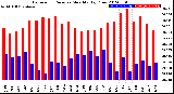 Milwaukee Weather Barometric Pressure<br>Monthly High/Low