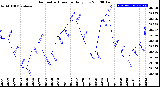 Milwaukee Weather Barometric Pressure<br>Daily Low