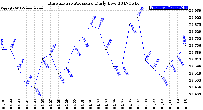 Milwaukee Weather Barometric Pressure<br>Daily Low