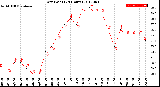 Milwaukee Weather Dew Point<br>(24 Hours)