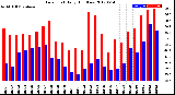 Milwaukee Weather Dew Point<br>Daily High/Low