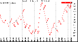 Milwaukee Weather Dew Point<br>Daily High