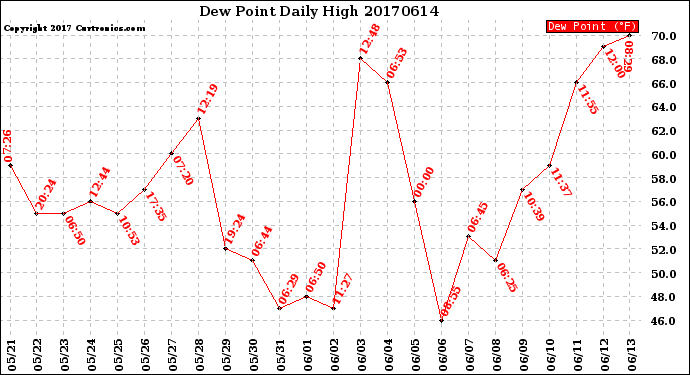 Milwaukee Weather Dew Point<br>Daily High