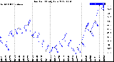 Milwaukee Weather Dew Point<br>Daily Low